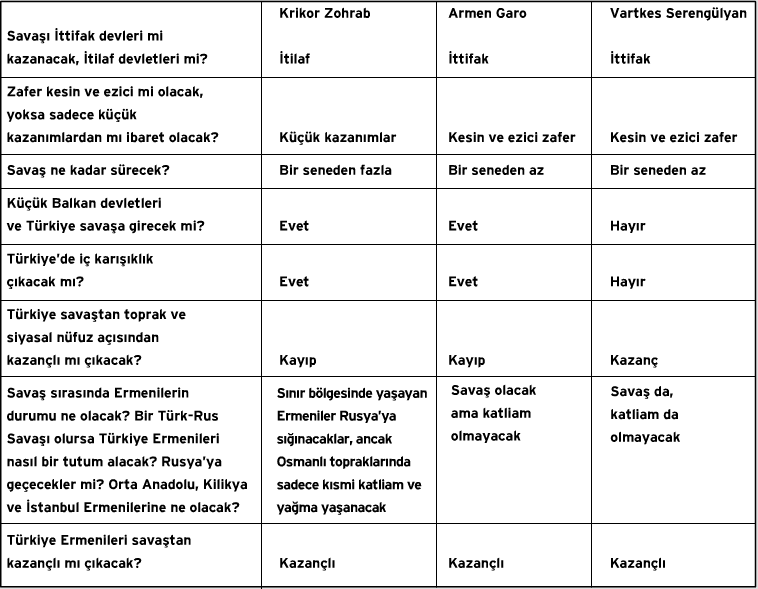 Ermeni siyasetinin önce gelen üç ismi Krikor Zohrab, Armen Garo (Karekin Pastırmacıyan) ve Vartkes Serengülyan, I. Dünya Savaşı’nın başladığı Temmuz 1914’ten üç gün sonra Zohrab’ın Büyükada’daki evinde toplanır ve savaş üzerine bir bahis oyunu oynarlar. Tablodaki sekiz sorudan oluşan oyunda, savaşın sonunda en çok isabetli tahmini yapan kişi onuruna Tokatlıyan Oteli’nde davet verilecektir. Türkyılmaz, Ermenilerle ilgili olan son iki soruya verilen cevaplara dikkat çekerek, Ermeni siyasetçilerinin soykırımdan kısa bir zaman öncesine kadar geleceğe ne kadar iyimser baktıklarını gösteriyor.