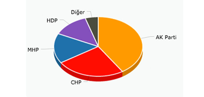 General Election results by province