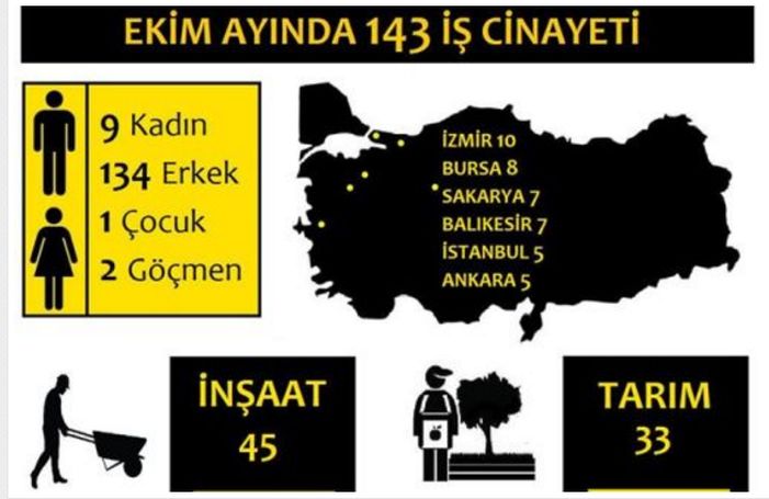 Ekim ayında 143 işçi hayatını kaybetti