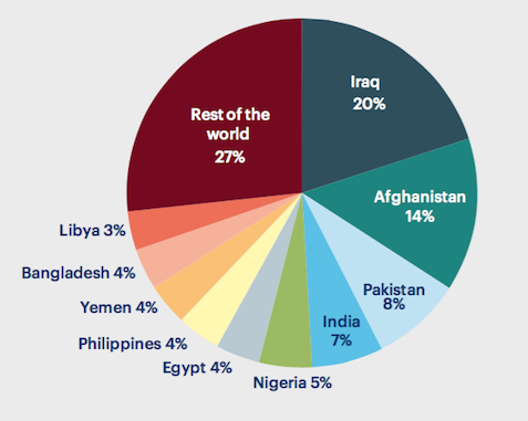 2015 yılında meydana gelen saldırıların yaklaşık yarısı Irak, Afganistan, Pakistan ve Hindistan'da meydana geldi.