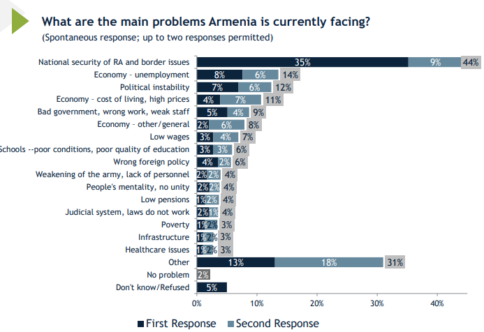 Ermenistan'ın şu andaki ana sorunları nelerdir?