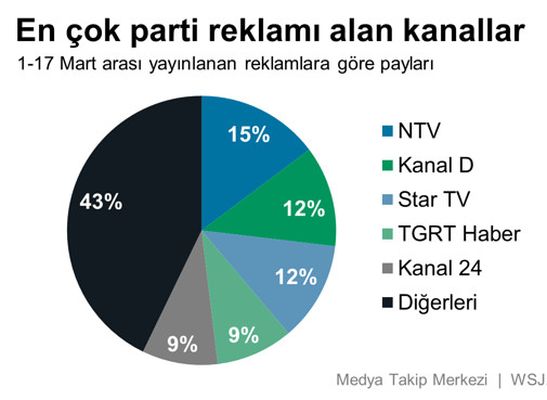 Hangi parti ne kadar reklam verdi?
